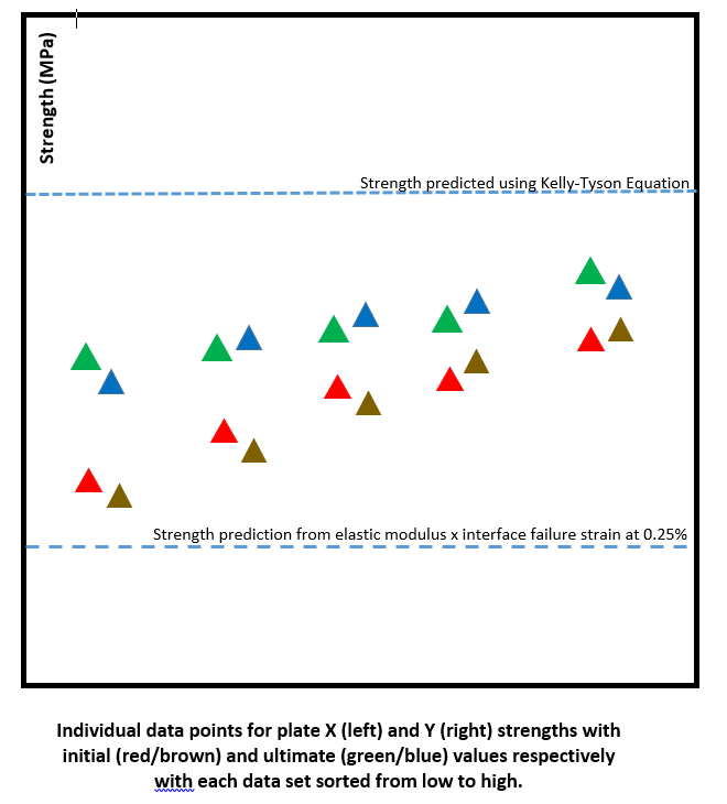 Experiment vs predicted strengths graph