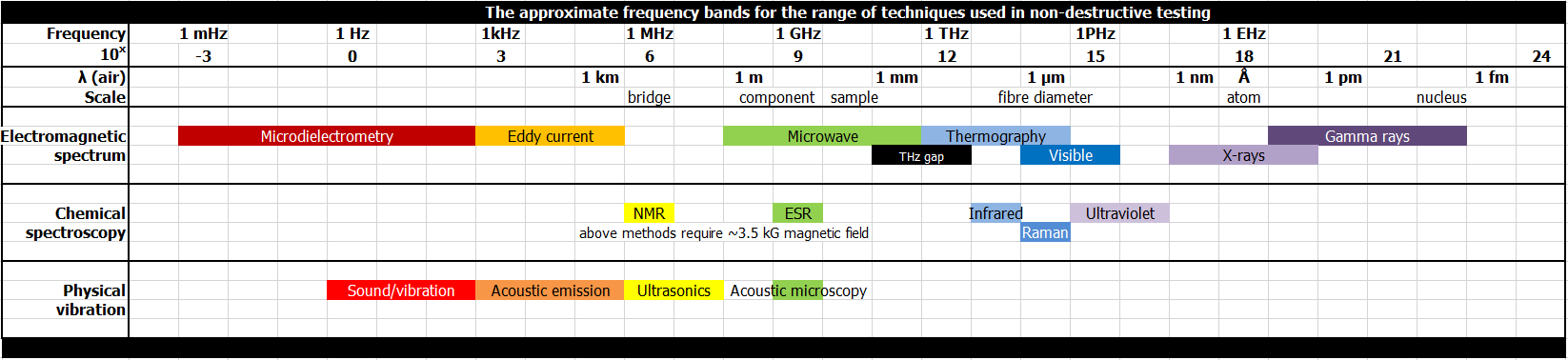 NDT techniques vs frequency