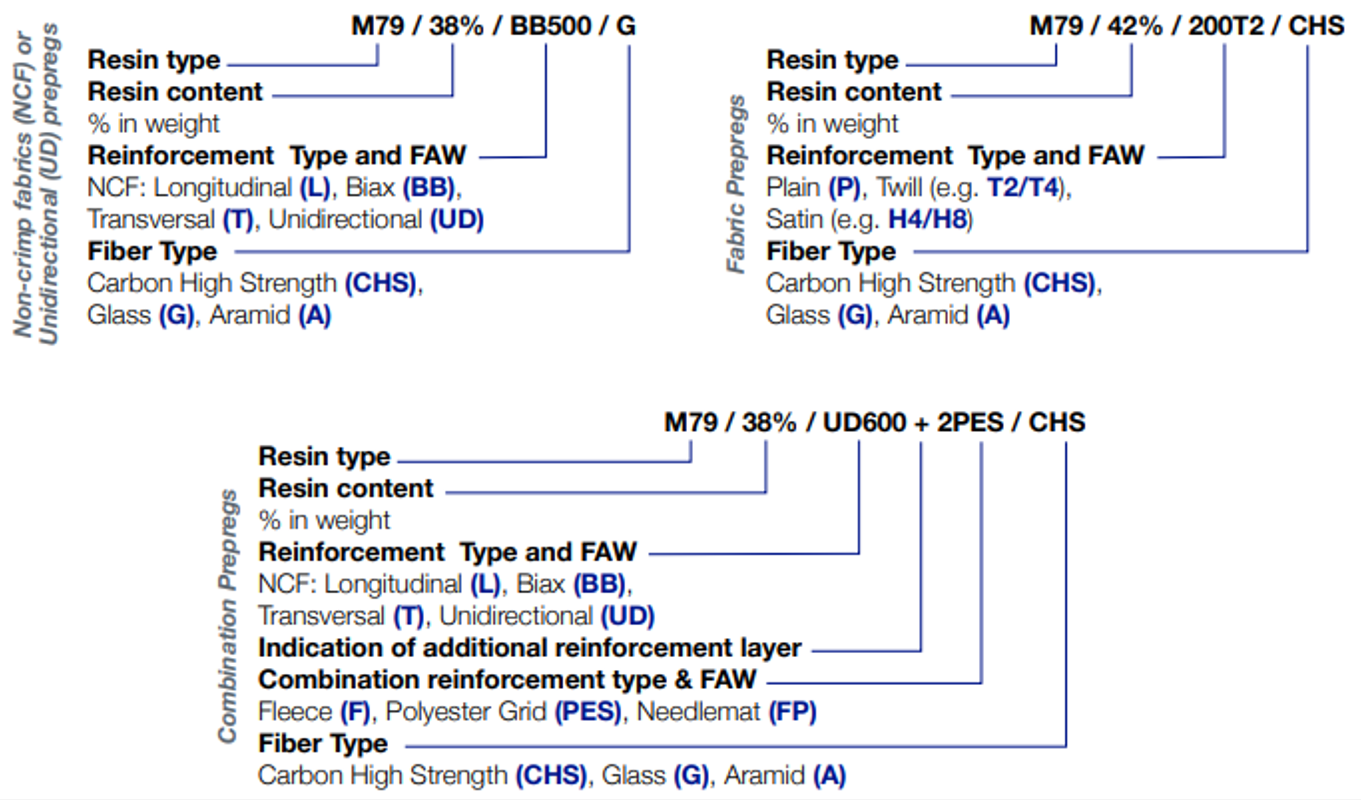 M79 codes