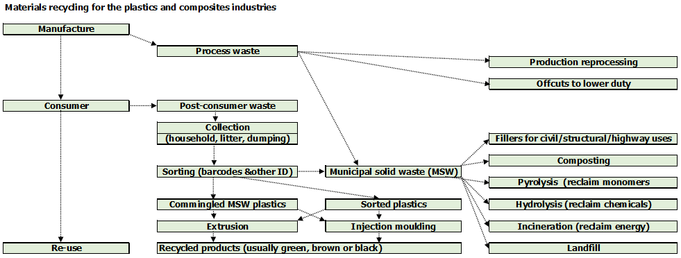 recycling options