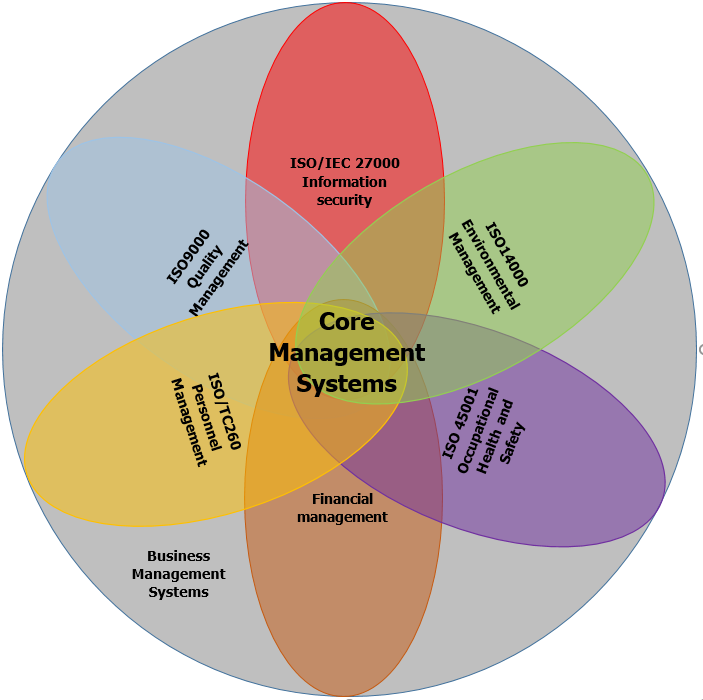 Venn diagram integrated management standards