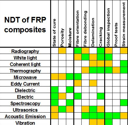 defects vs NDT technique