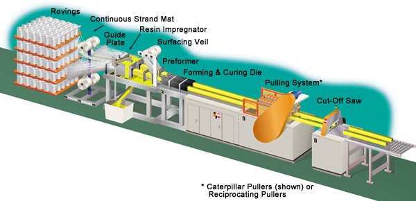 schematic diagram of pultrusion machine