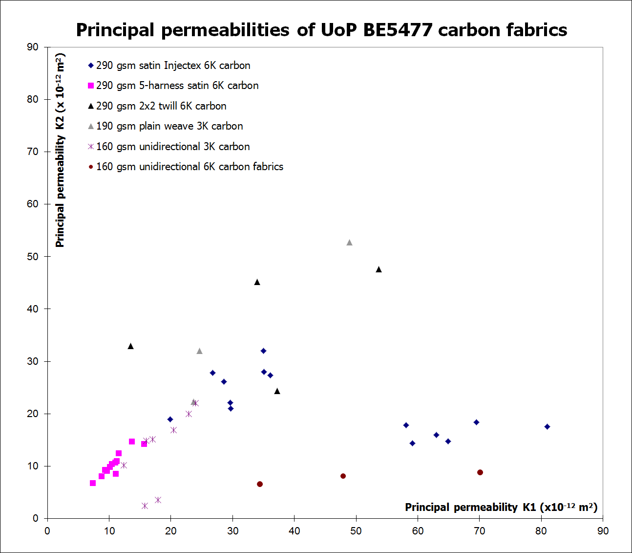 permeability comparison graph