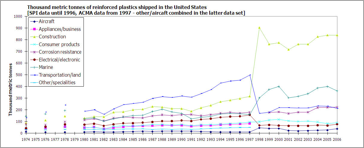 Graph of the US market for composites