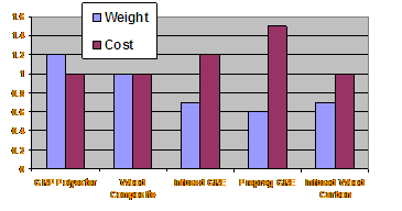 weight-cost bar graphs